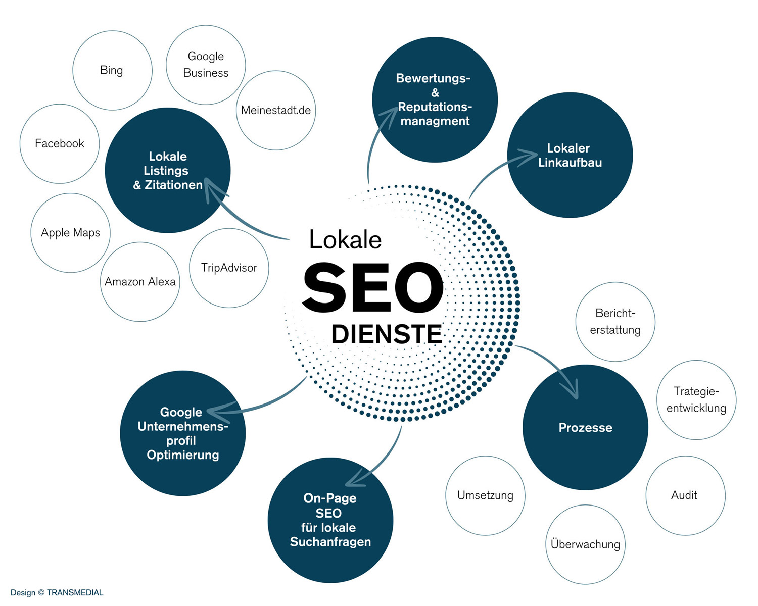transmedial local seo grafik
